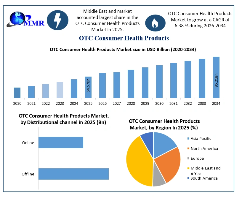 OTC Consumer Health Products Market