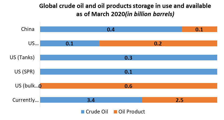 Oil Storage Market 3