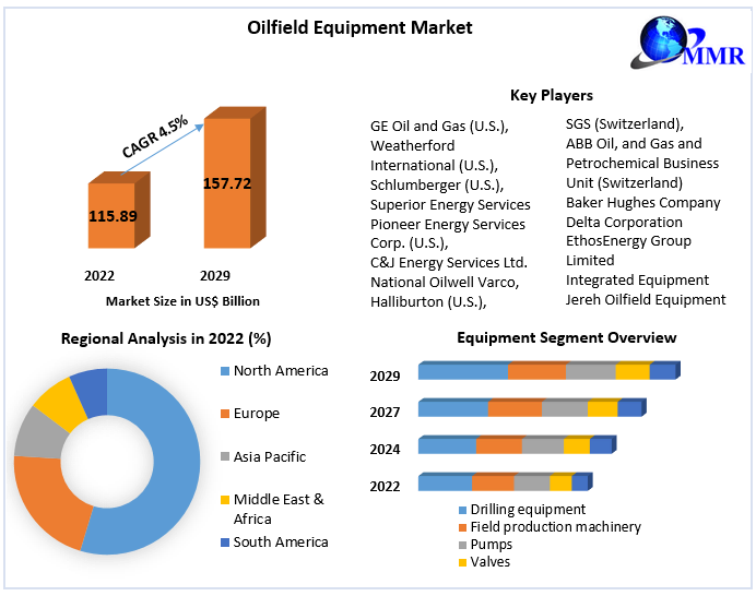 Oilfield Equipment Market: Share, Trends, Size and Forecast -2029