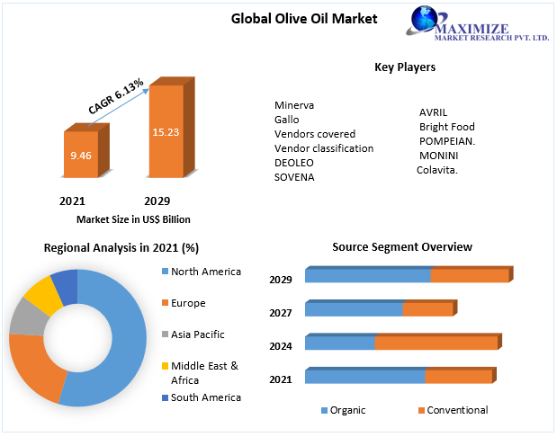 Olive Oil Market