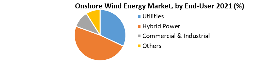 Onshore Wind Energy Market