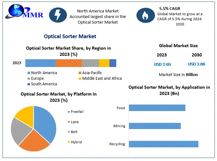Optical Sorter Market