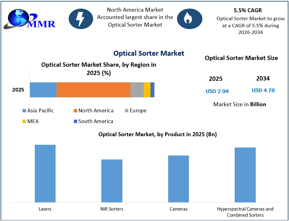 Optical Sorter Market Growth