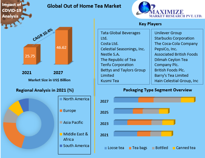Out of Home Tea Market Global Industry Analysis and Forecast 20222027