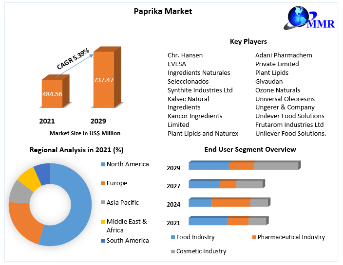 Paprika Market Global Industry Analysis and Forecast (20222029)