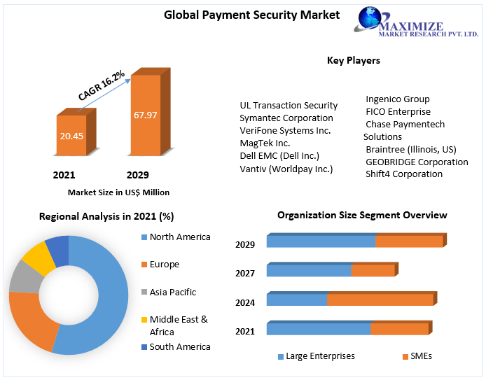 Payment Security Market - Global Industry and Forecast (2022-2029)