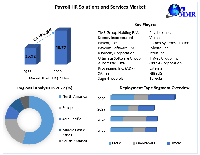 Payroll HR Solutions and Services Market