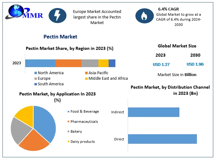 Pectin Market Global Industry Analysis and Forecast