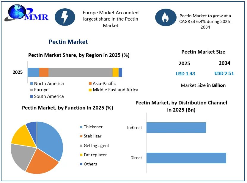 Pectin Market size
