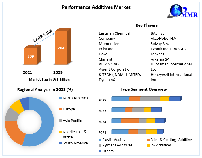 Performance Additives Market