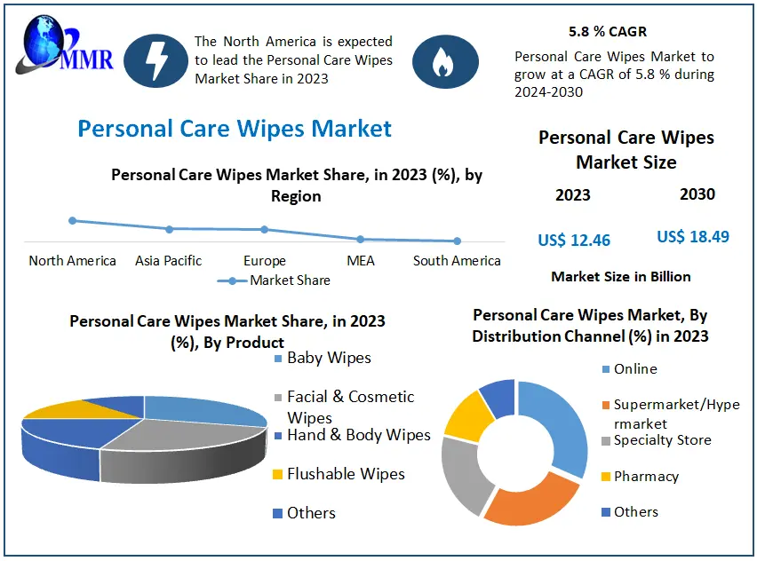 Personal Care Wipes Market Industry Analysis and Forecast