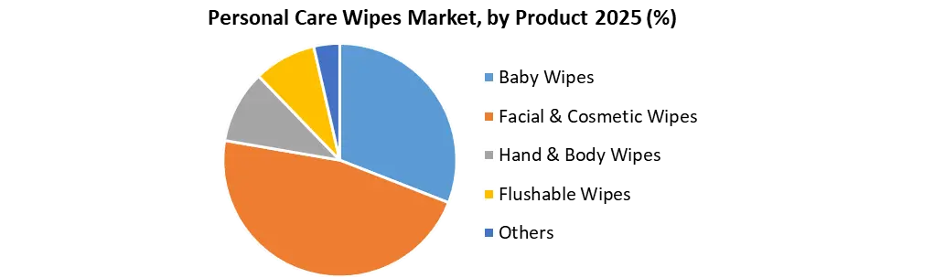 Personal Care Wipes Market by Product