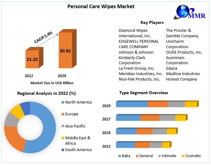 Personal Care Wipes Market Industry Analysis and Forecast 2029