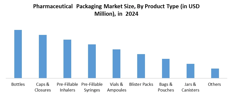 Pharmaceutical Packaging Market by Product Type