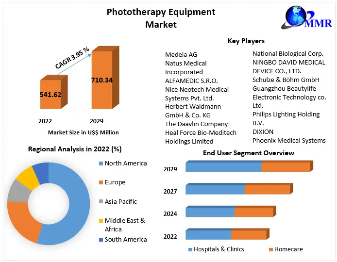 Global Phototherapy Equipment Market - Industry Analysis