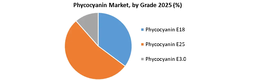 Phycocyanin Market by Grade