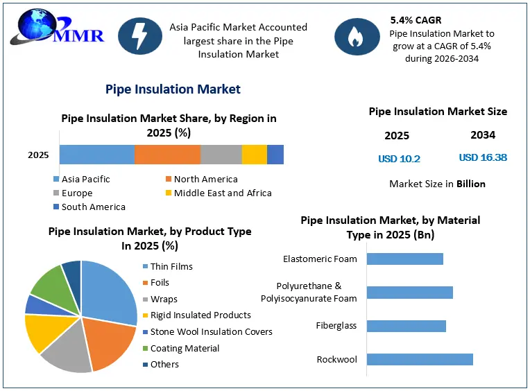 Pipe Insulation Market Growth