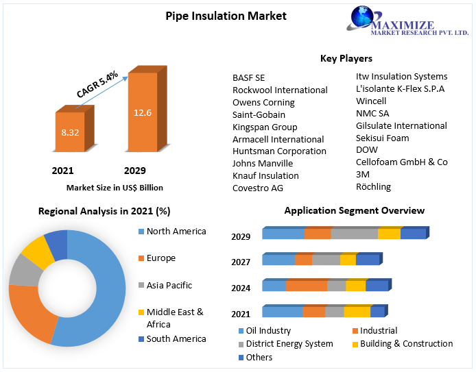 Pipe Insulation Market