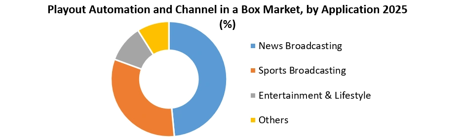 Playout Automation and Channel in a Box Market