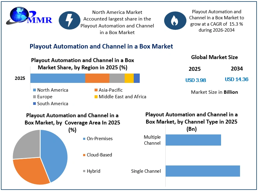 Playout Automation and Channel in a Box Market Growth (1)
