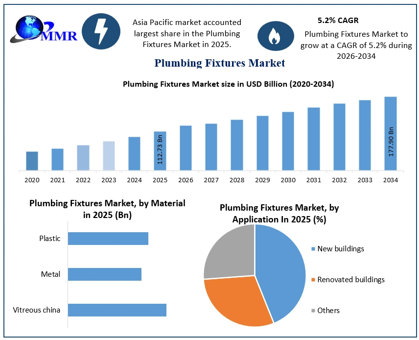 Plumbing Fixtures Market Growth