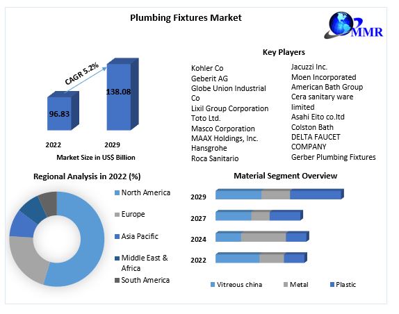Plumbing Fixtures Market