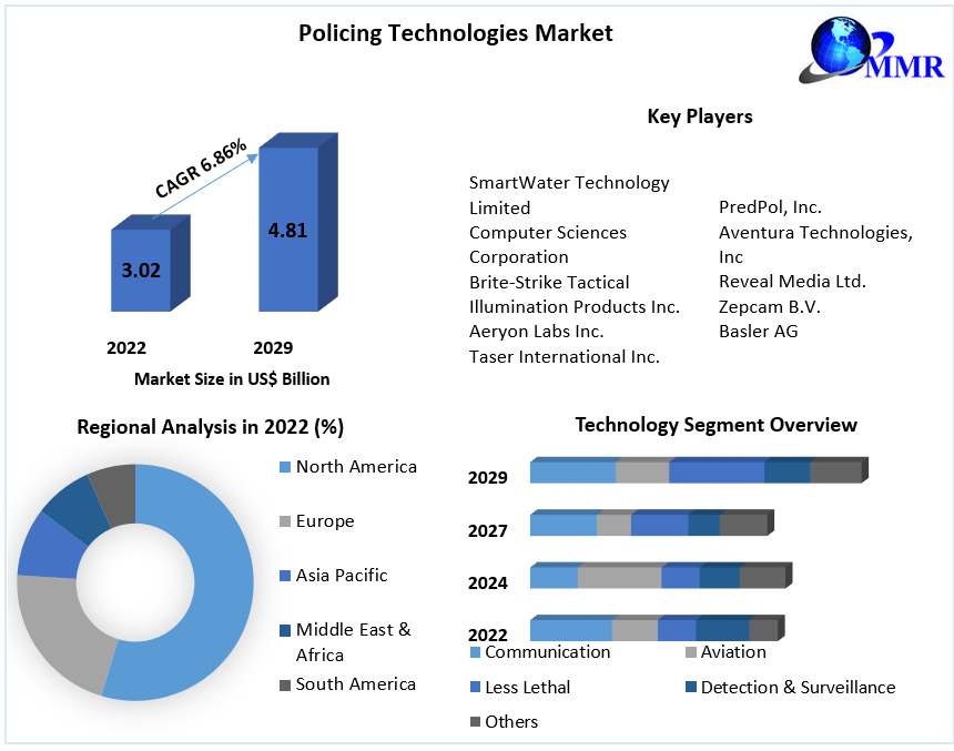 Policing Technologies Market