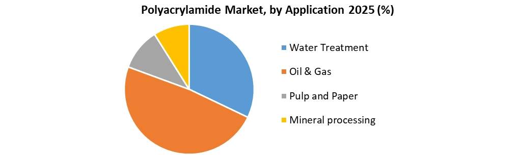 Polyacrylamide Market by Application