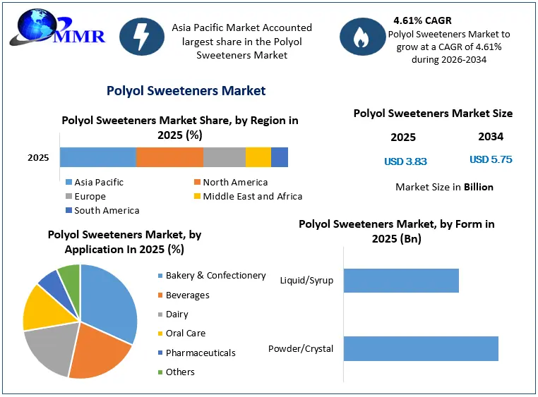 Polyol Sweeteners Market Growth