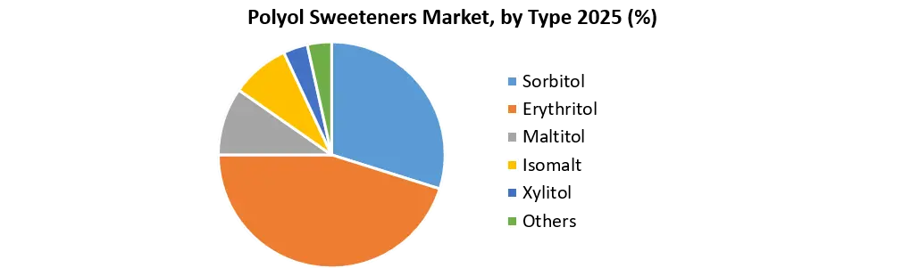 Polyol Sweeteners Market