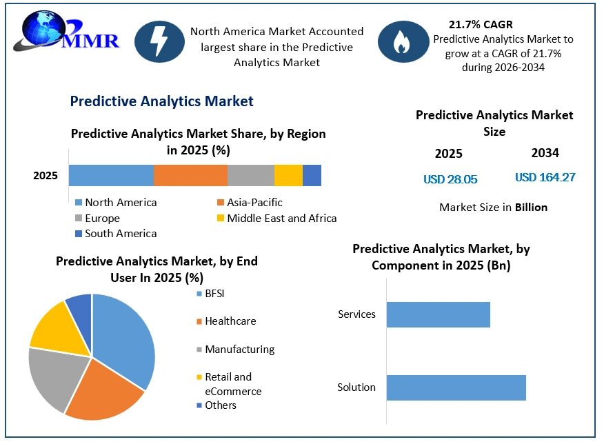 Predictive Analytics Market Growth