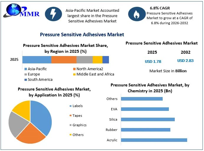 Pressure Sensitive Adhesives Market Snapshot