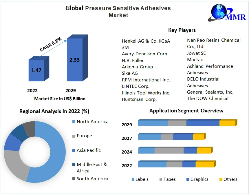 Pressure Sensitive Adhesives Market: Industry and Forecast (2023-2029)