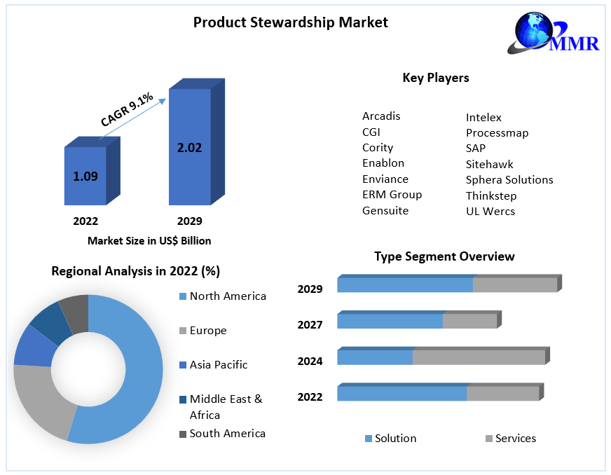 Product Stewardship Market