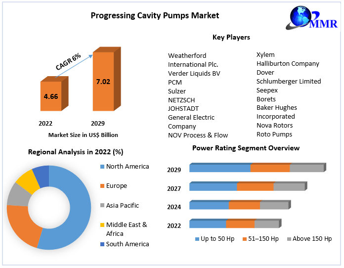 Progressing Cavity Pumps Market 