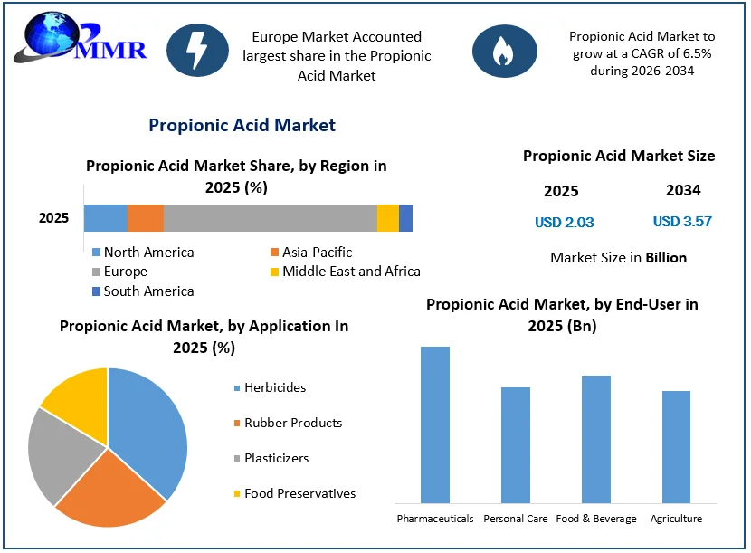 Propionic Acid Market size