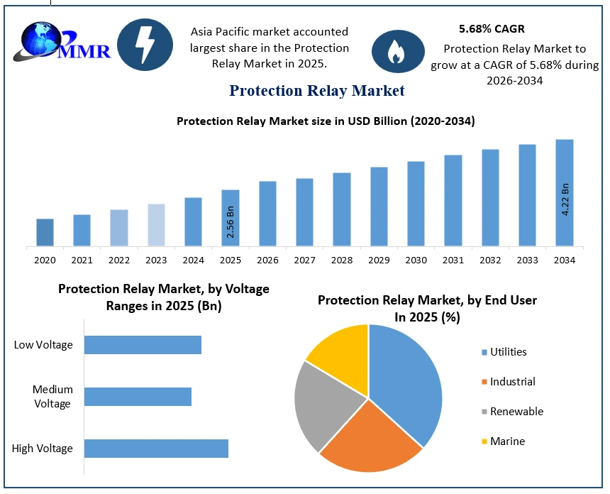 Protection Relay Market Growth