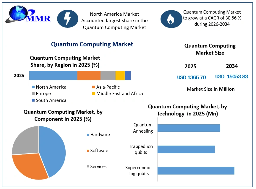 Quantum Computing Market Growth