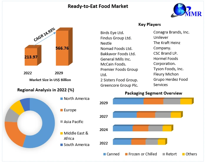 Ready-to-Eat Food Market - Global Industry Analysis and Forecast