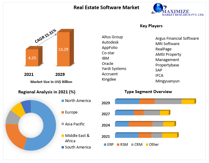 Real Estate Software Market – Global Industry Analysis and Forecast 2029