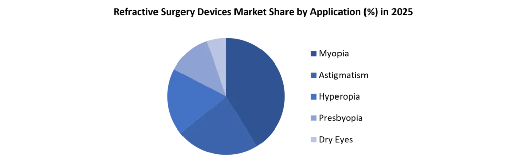 Refractive Surgery Devices Market Share by Application in 2025