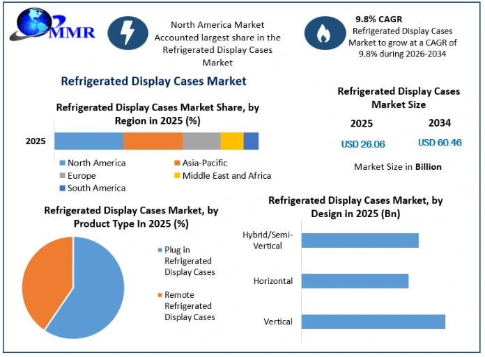 Refrigerated Display Cases Market Growth