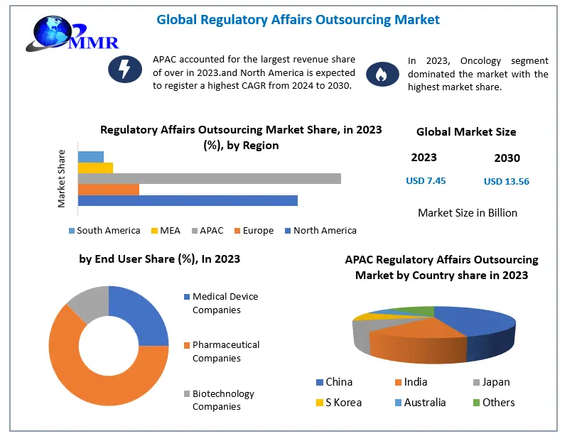 Regulatory Affairs Outsourcing Market- Industry Analysis
