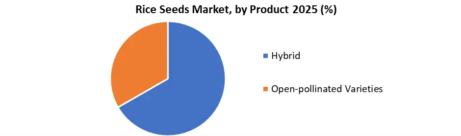 Rice Seeds Market by Product