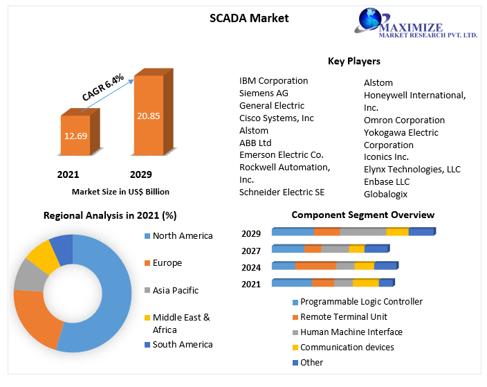 SCADA Market - Global Industry Analysis and Forecast (2023-2029)