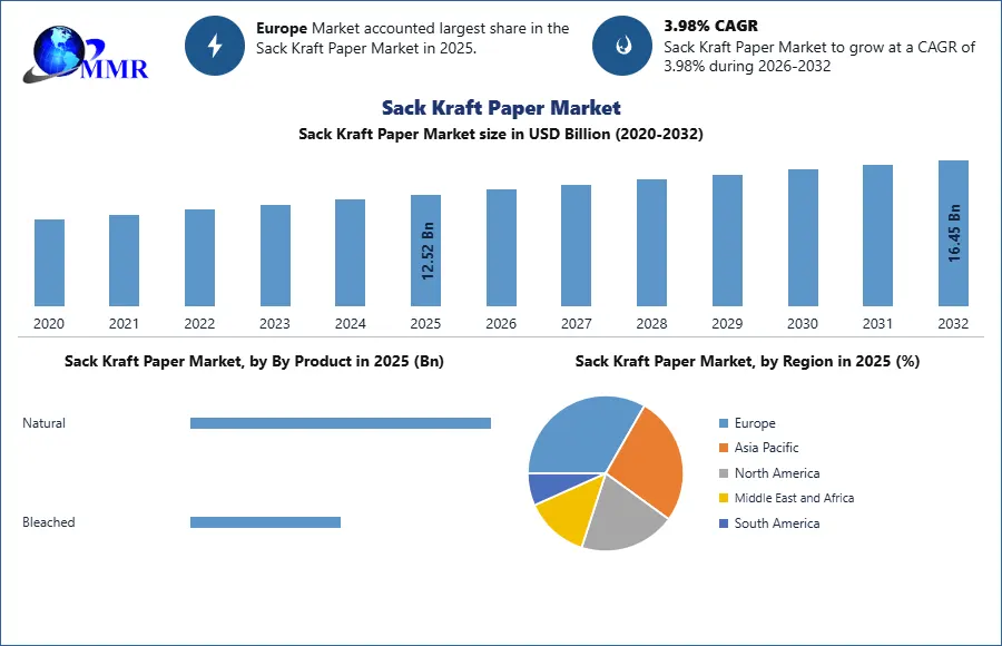 Sack Kraft Paper Market