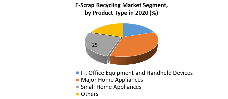 E-Scrap Recycling Market