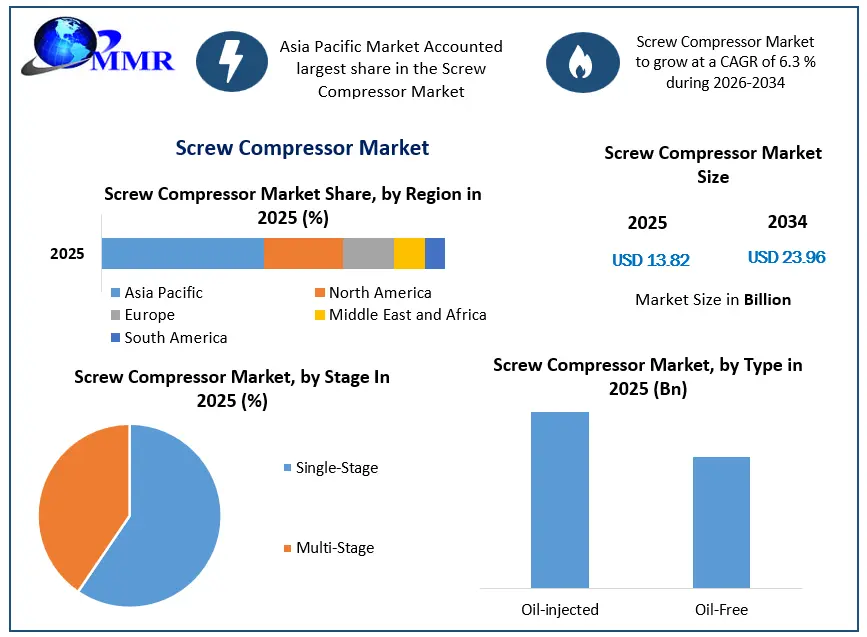 Screw Compressor Market Growth