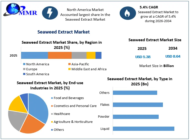 Seaweed Extract Market is projected to reach USD 8.64 billion by 2034 Seaweed Extract Market is projected to reach USD 8.64 billion by 2034