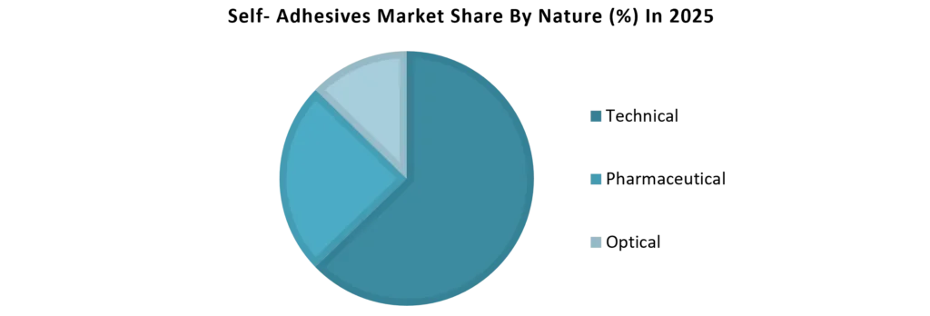 Self-Adhesives Market Share By Nature -2025